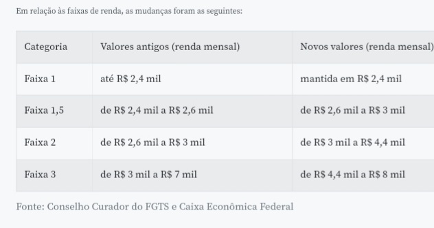 Caixa aumenta faixas de renda para Casa Verde e Amarela 